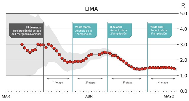 Chart of the reproduction number (R) in Lima, from "El Martillazo y el Huayno"